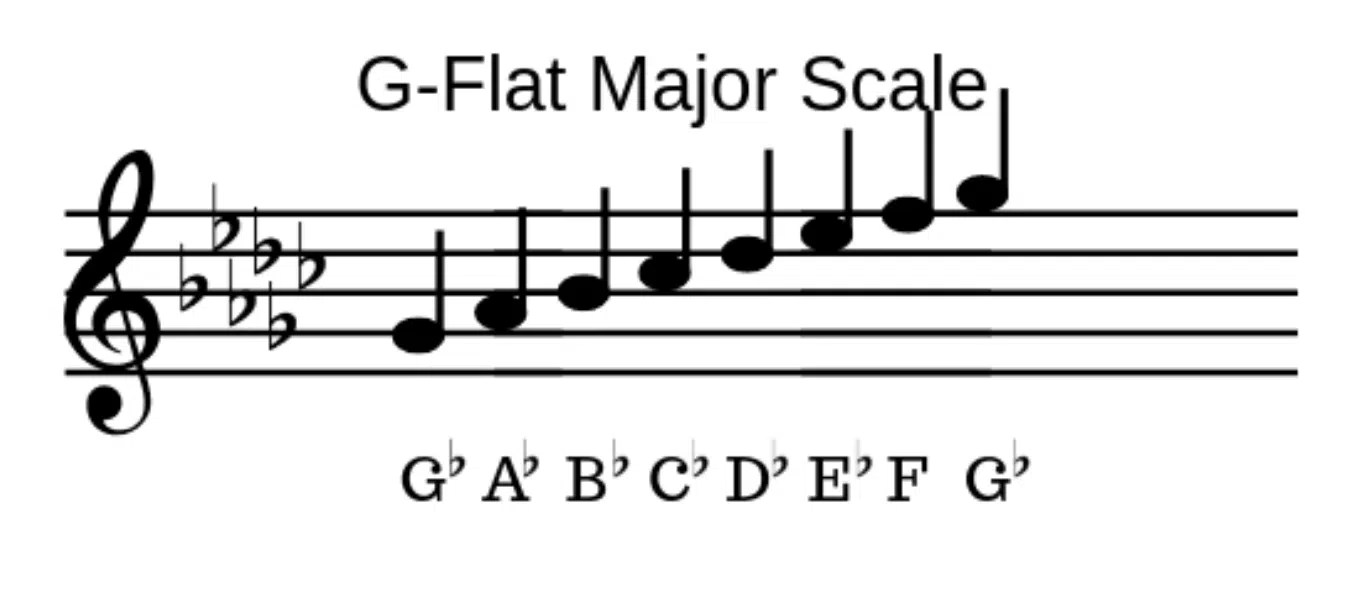 G Flat Major Scale - Unison