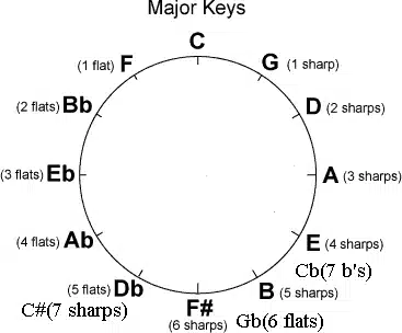 G sharp - Circle of fifths - Unison Audio