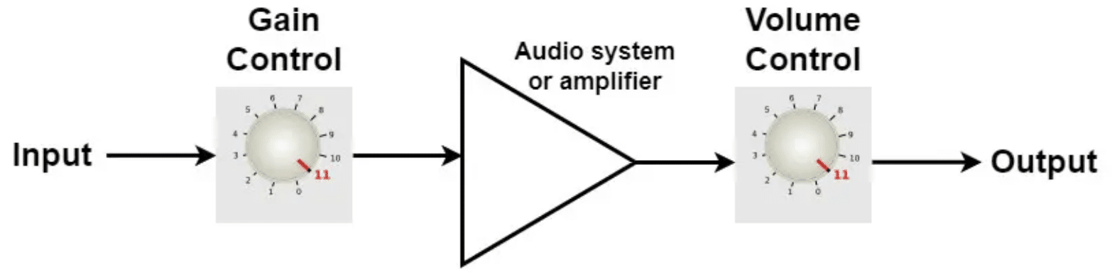 Gain Volume - Unison