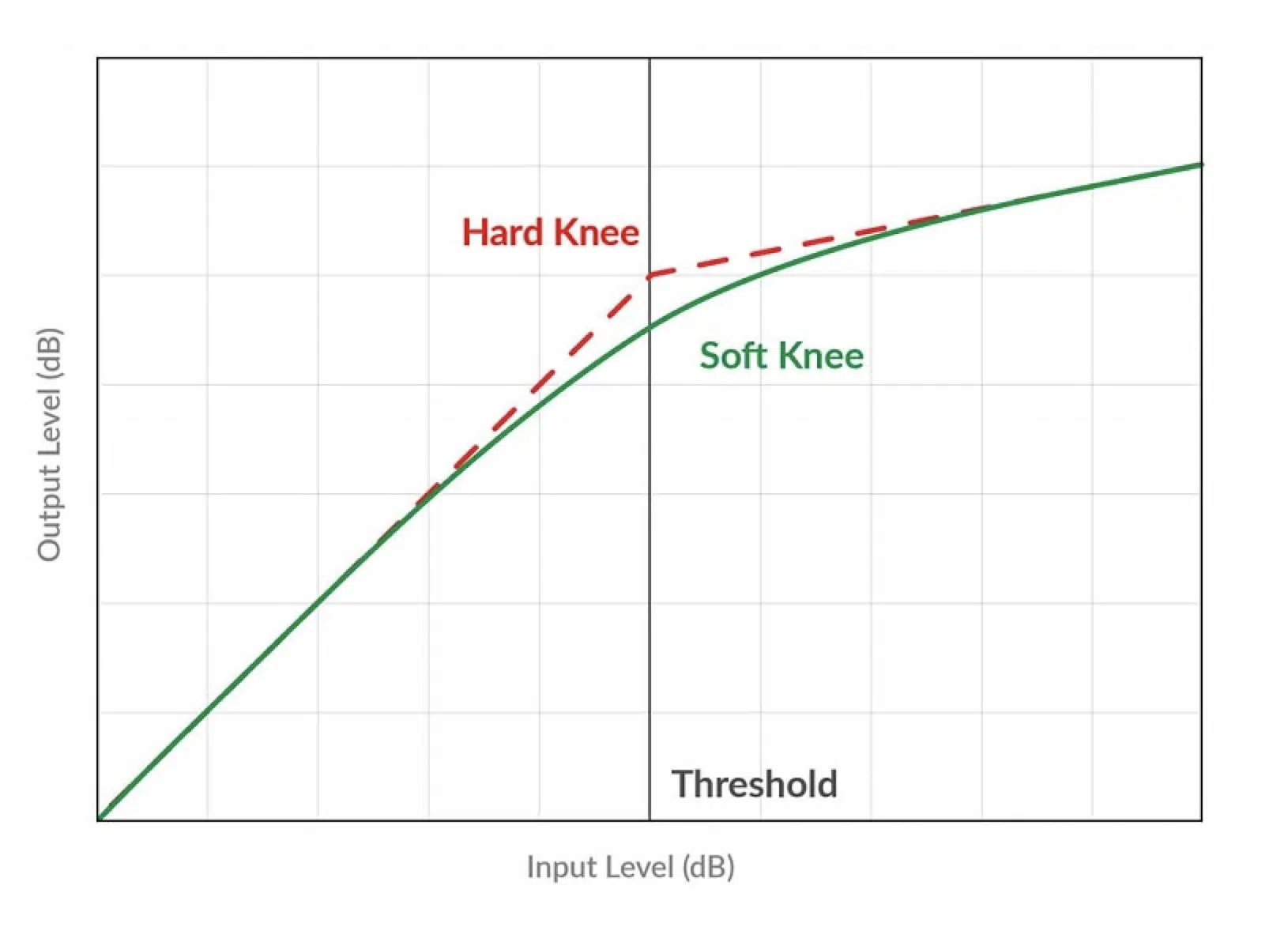 Hard Knee Soft Knee Threshold - Unison