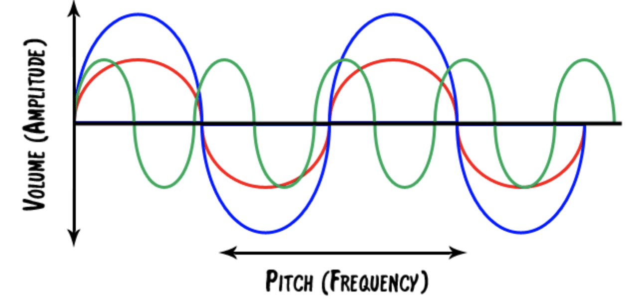 Timbre, Frequency, Harmonics & Waveforms