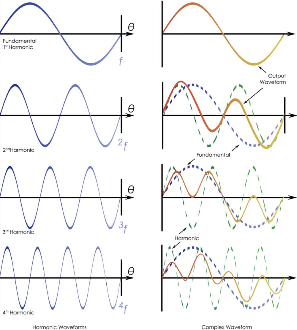 Harmonics Waveforms e1683074811898 - Unison