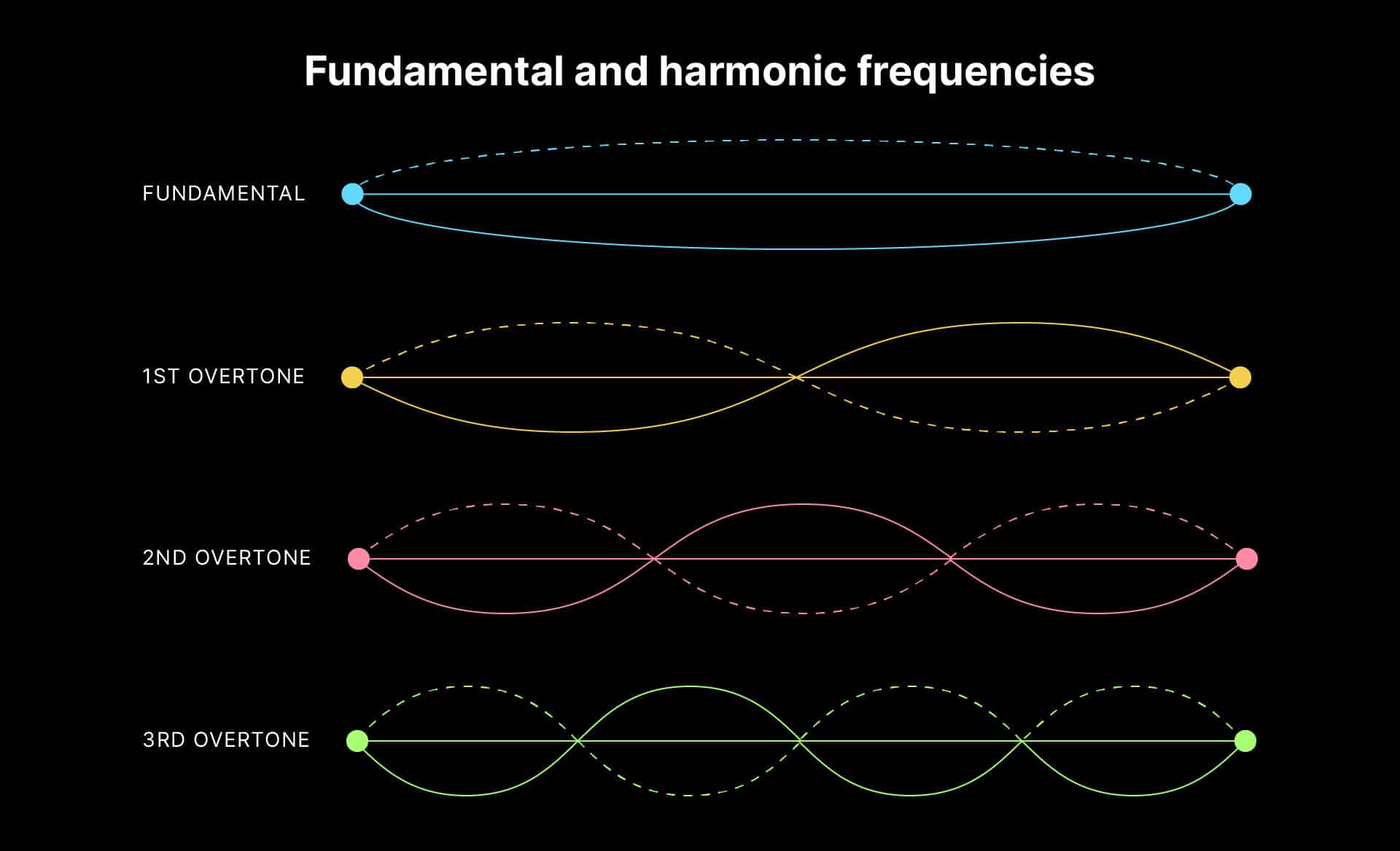 Harmonics and Overtones - Unison