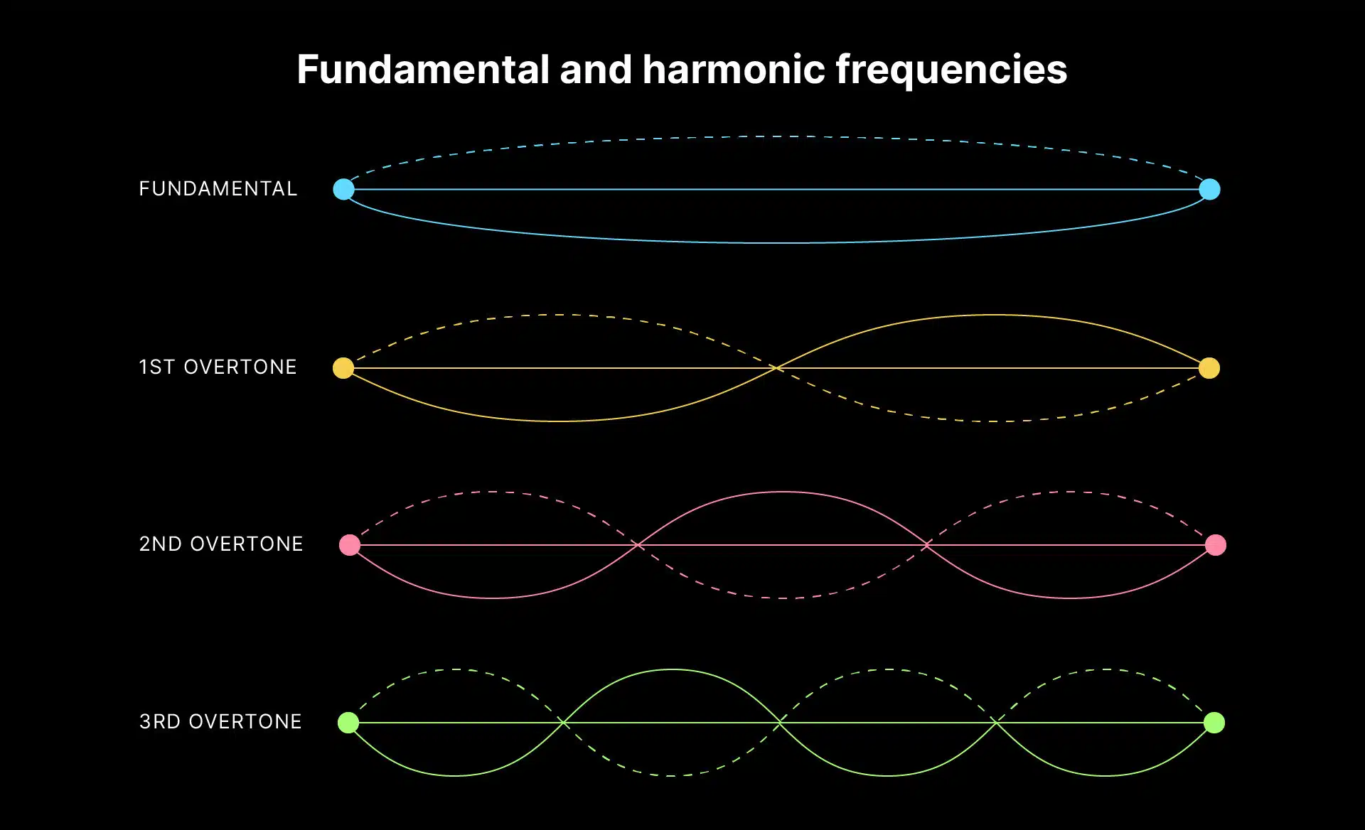 Harmonics and Overtones - Unison