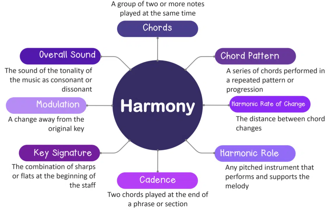 Harmony in Music