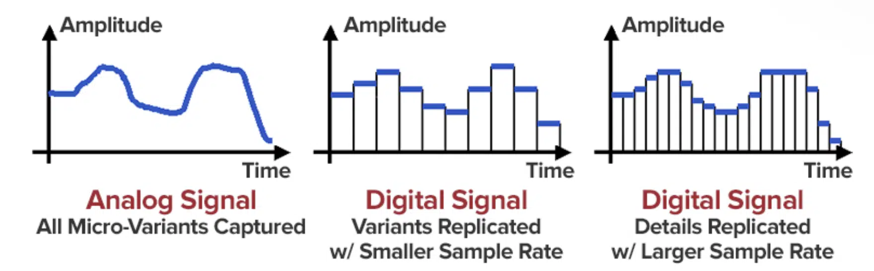 Битрейт частота дискретизации. Мп3 частота дискретизации. Analog vs non Analog sales. Signal refresh rate. Analog vs Digital Scales.