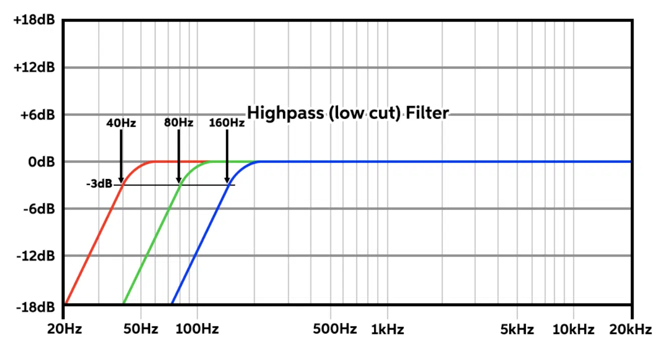 What Are High Pass Filters How And When To Use Them Tips 