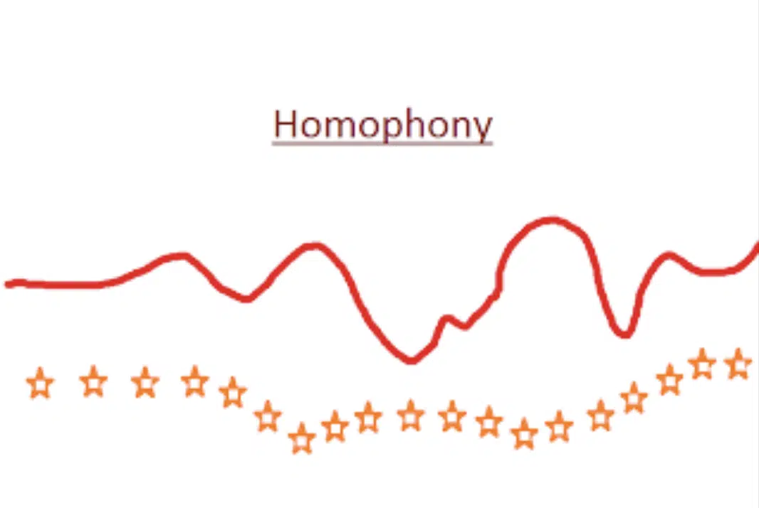 Homophony - Unison