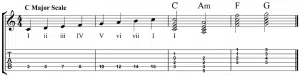 I vi Iv V - common chord progressions - Unison Audio