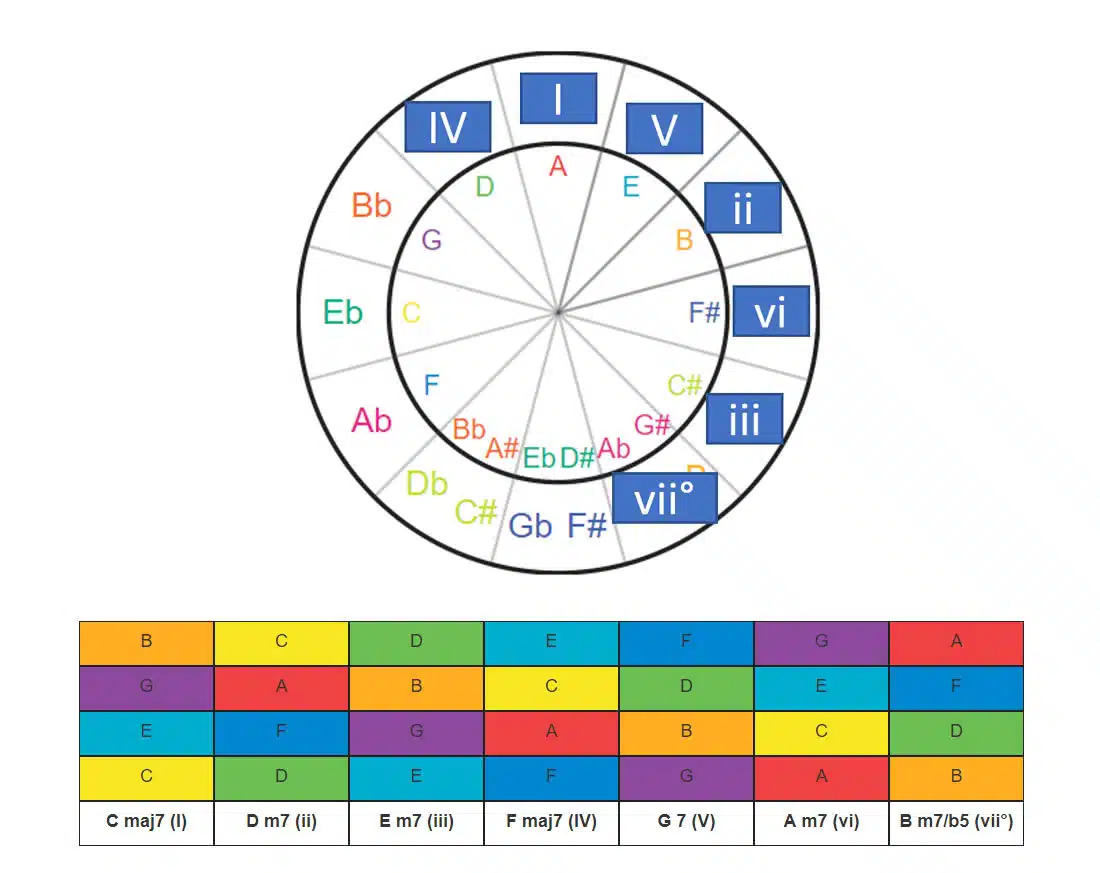 IV chord - Circle of fifths - Unison Audio