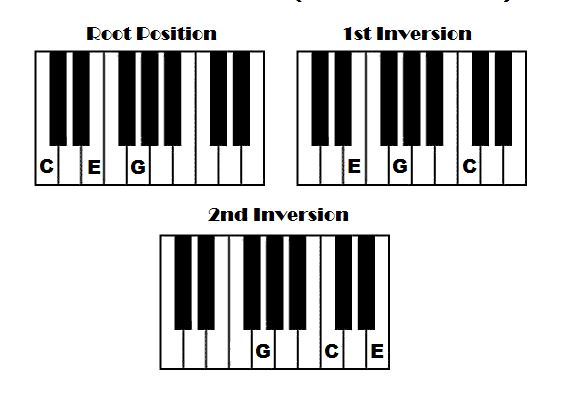 Inversions Cmaj e1679179389508 - types of chords - Unison Audio