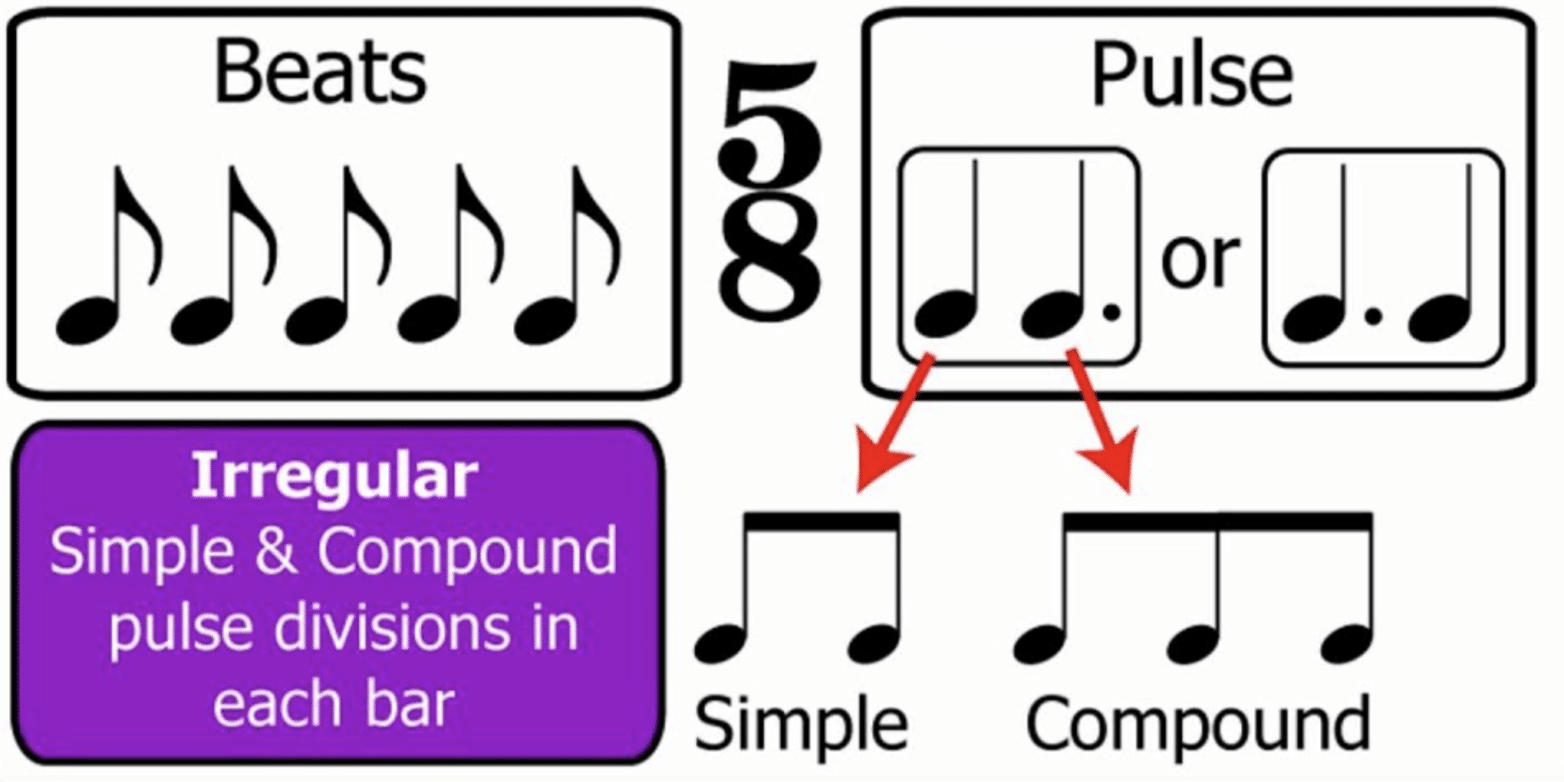 Irregular Time Signatures e1722467723984 - Unison