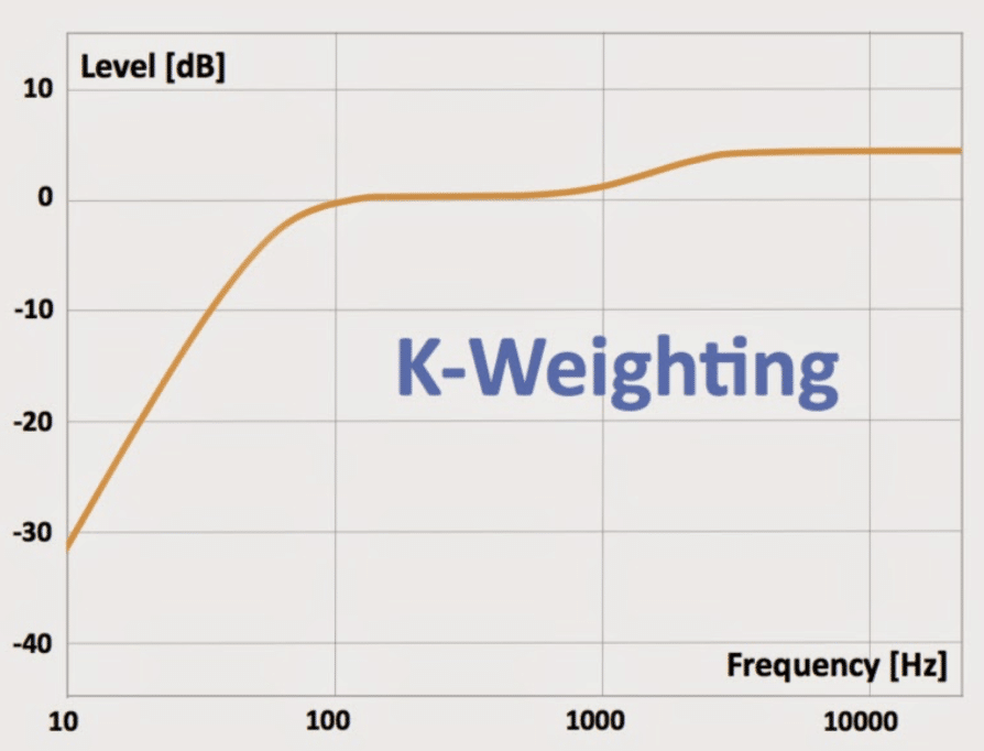 K weighting - Unison