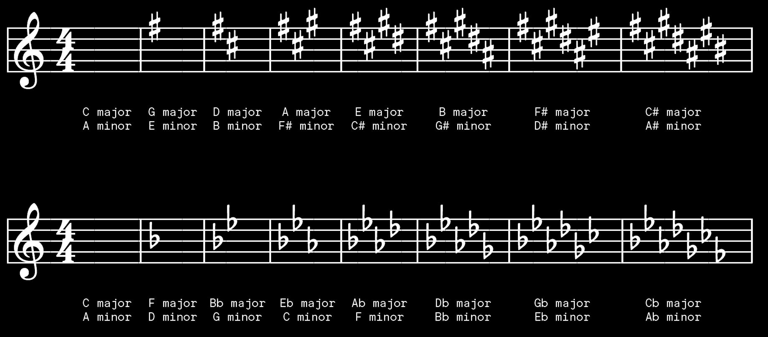 Key Signatures Relative Minor - Unison