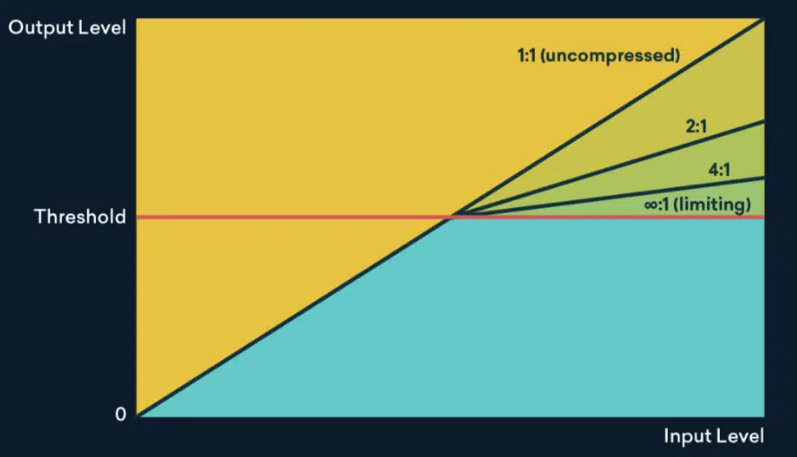 Limiter Threshold - Unison