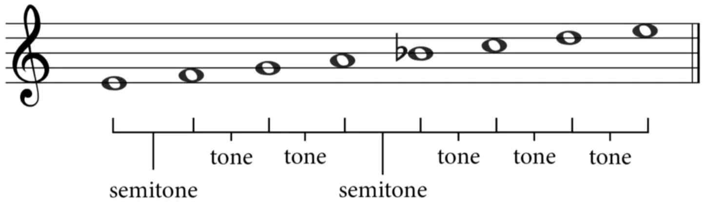 Locrian Tones Semitones - Unison