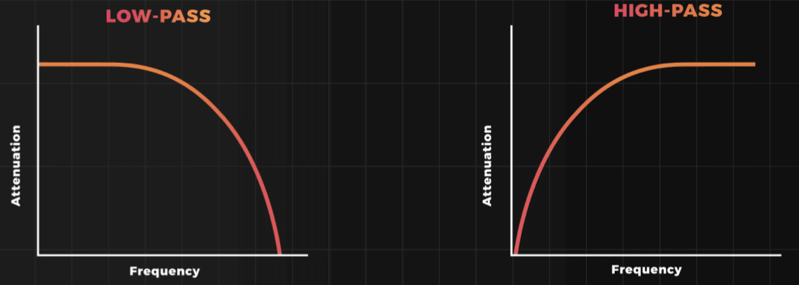 What Is An Audio High Pass Filter? High Pass Filters Explained - Sound  Certified