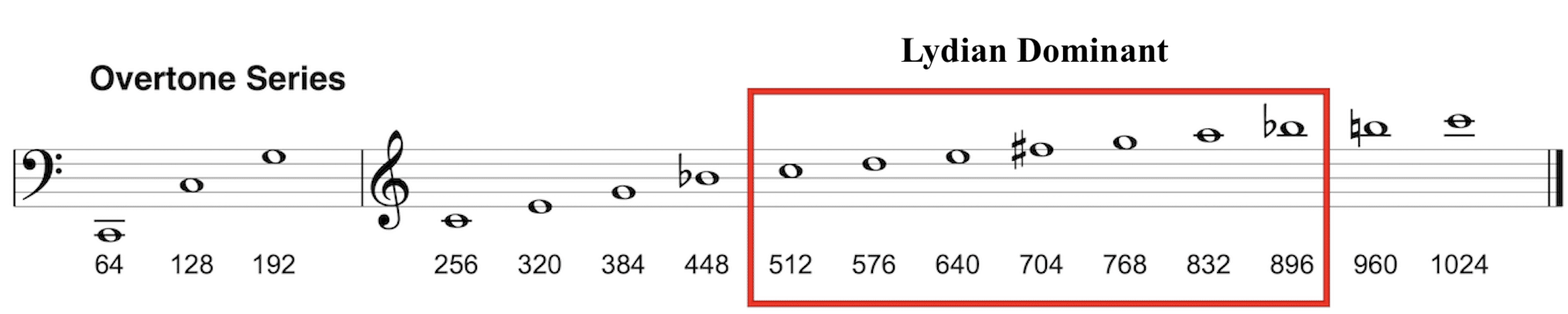 Lydian Dominant Guitar2 - Unison