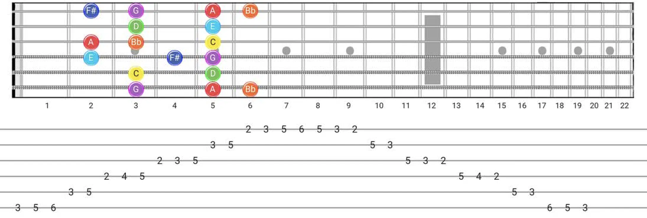 Lydian Dominant Scale Guitar - Unison