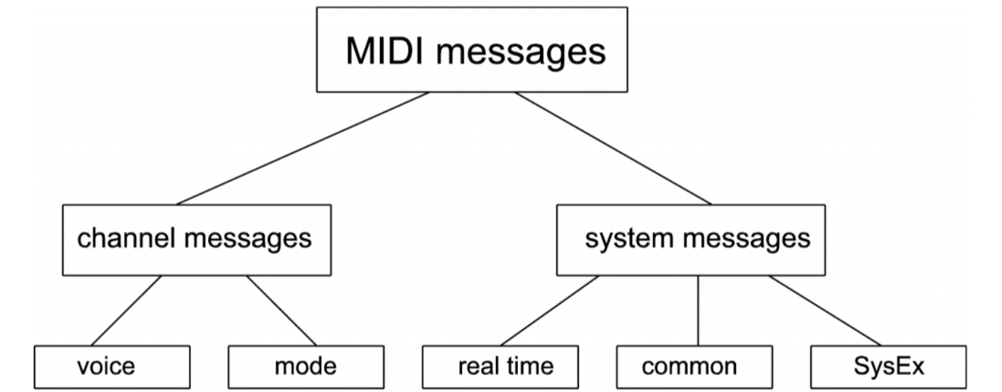 MIDI Messages e1696800766118 - Unison