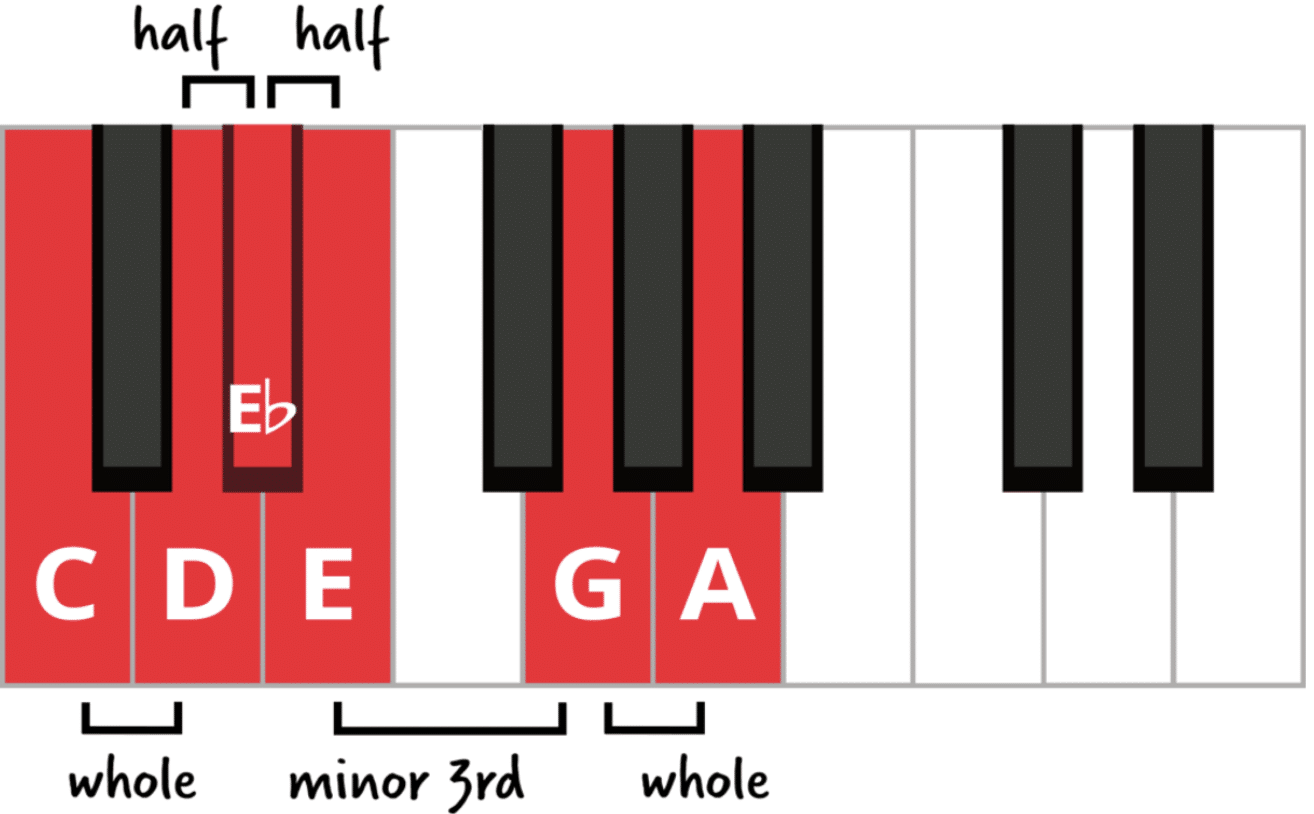 Major Blues Scale - Unison