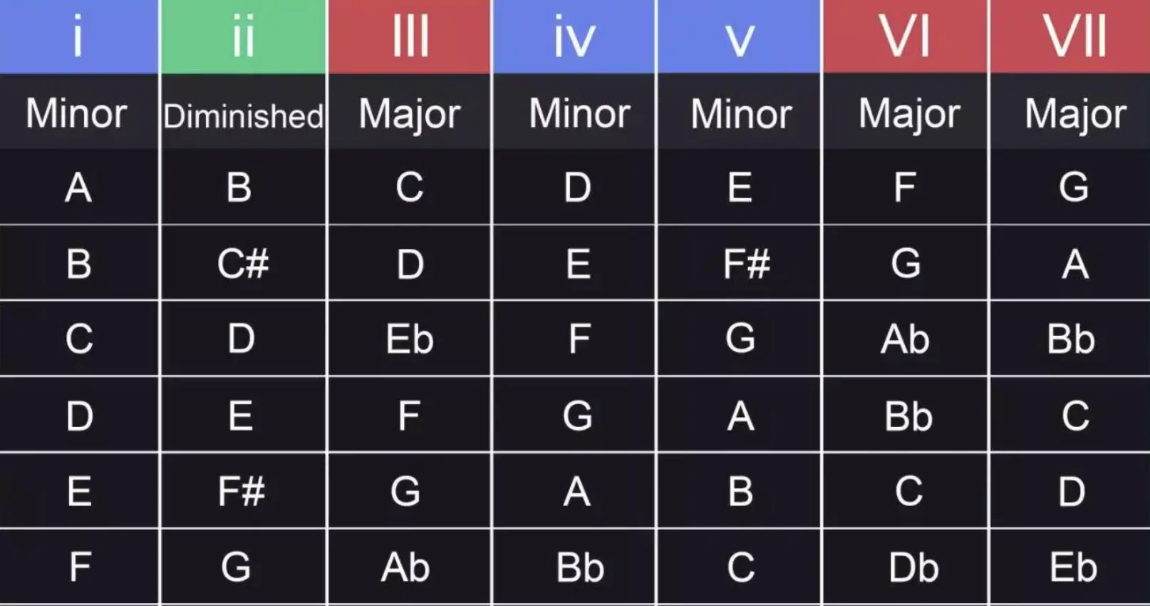 Major Chord Progressions - Unison