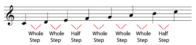 Major Chord Whole and Half Steps - Unison
