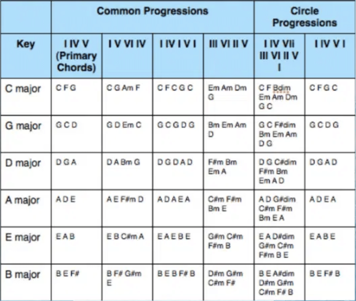 Major Chord progression Chart - Unison