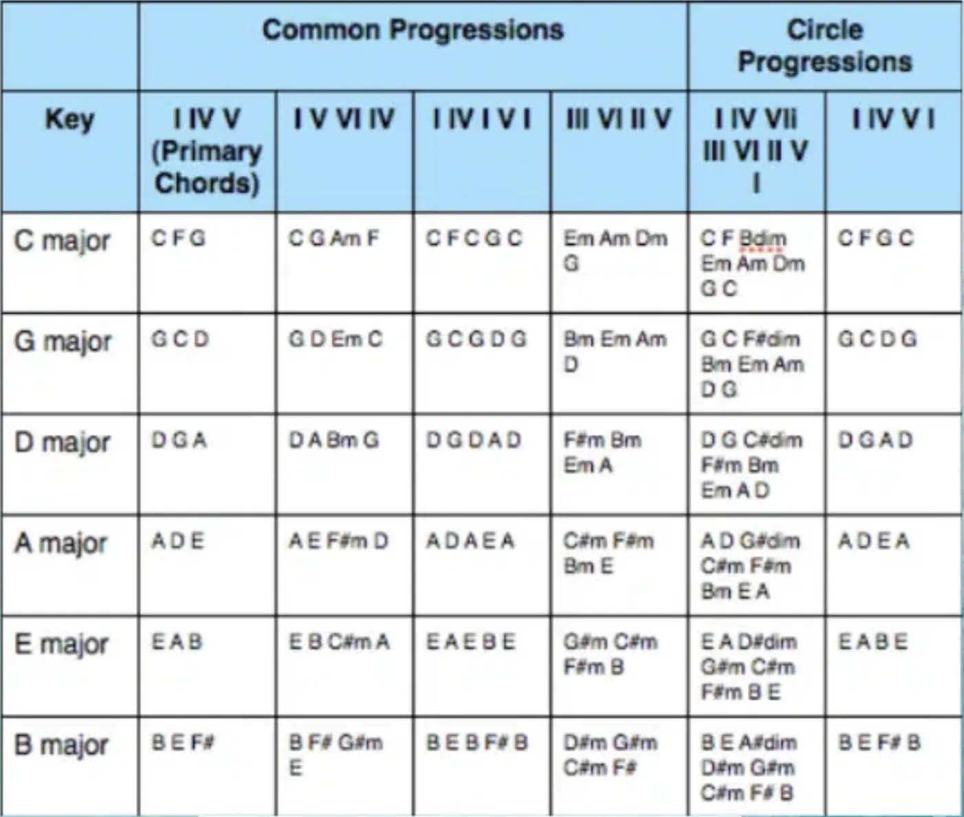 Major Chord progression Chart - Unison