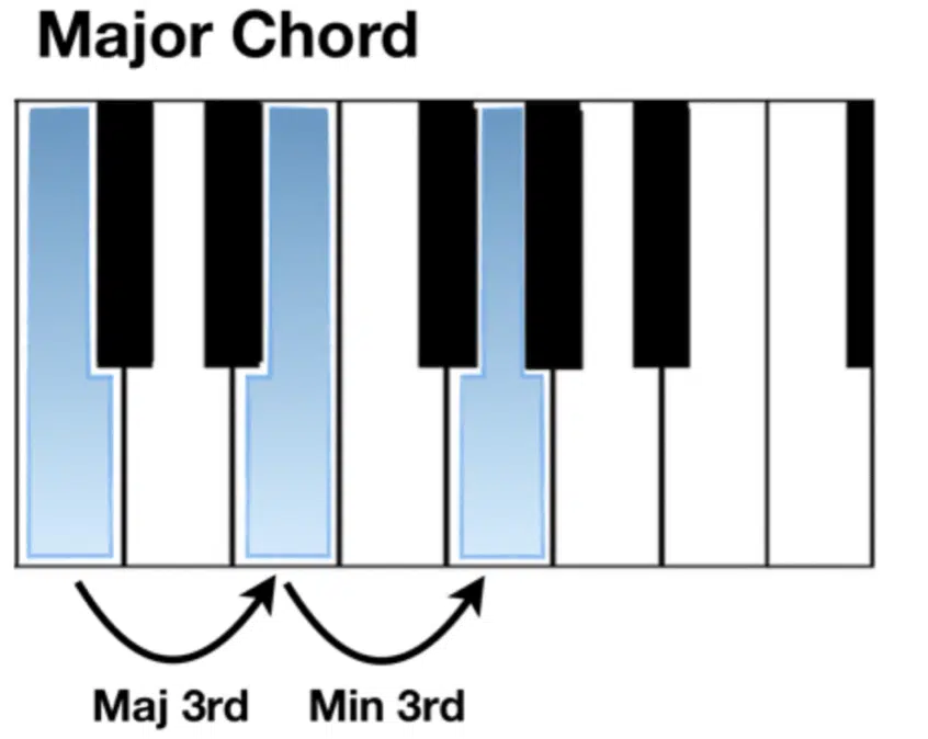 Major Chord - Unison