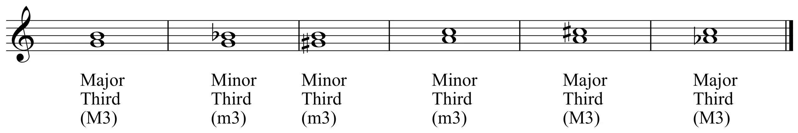 Major Minor 3rds - Unison