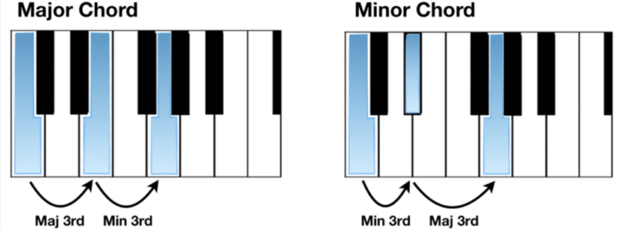 Major Minor Chords 1 e1687986489852 - Unison