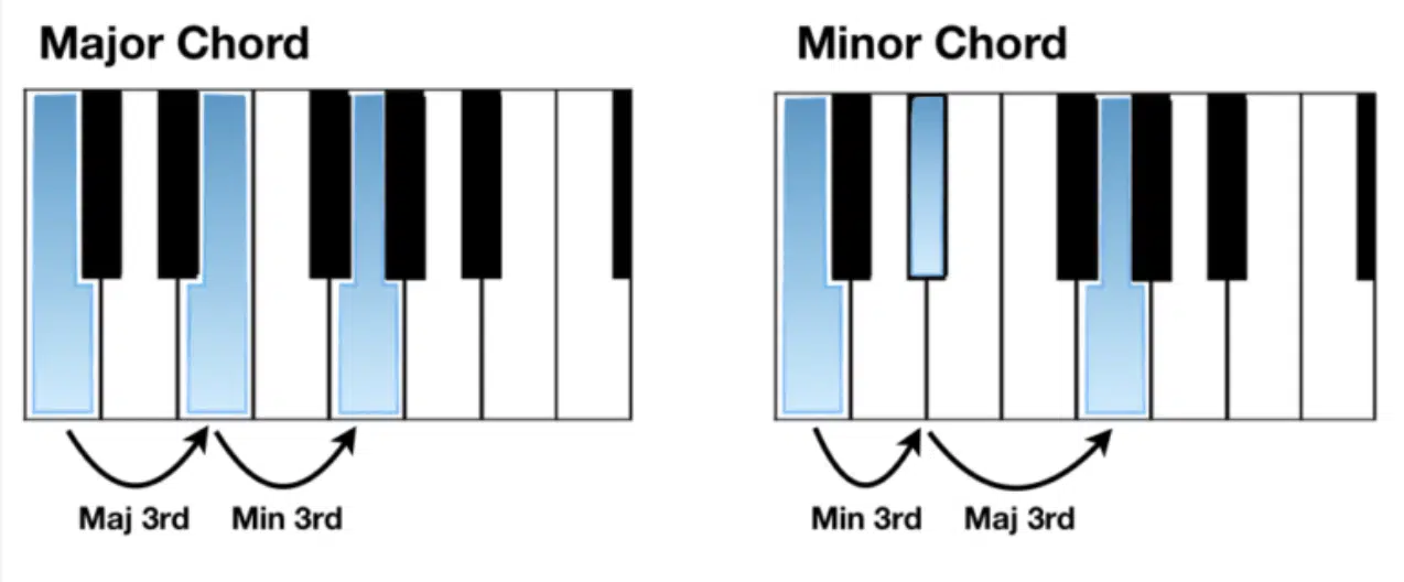 Major Minor Chords 1 - Unison