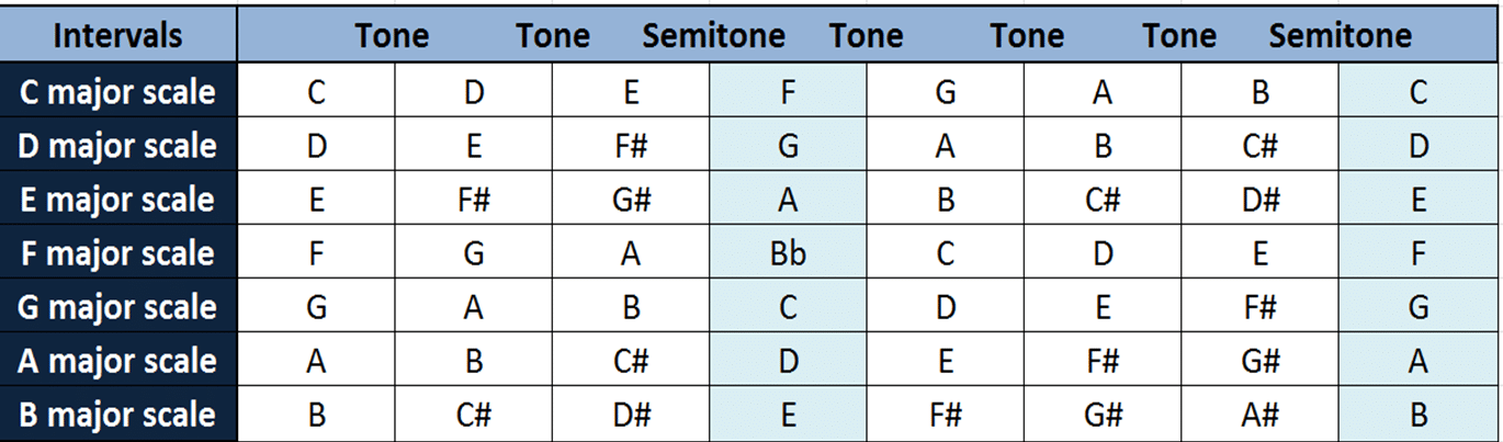 Major Scales Different - Unison