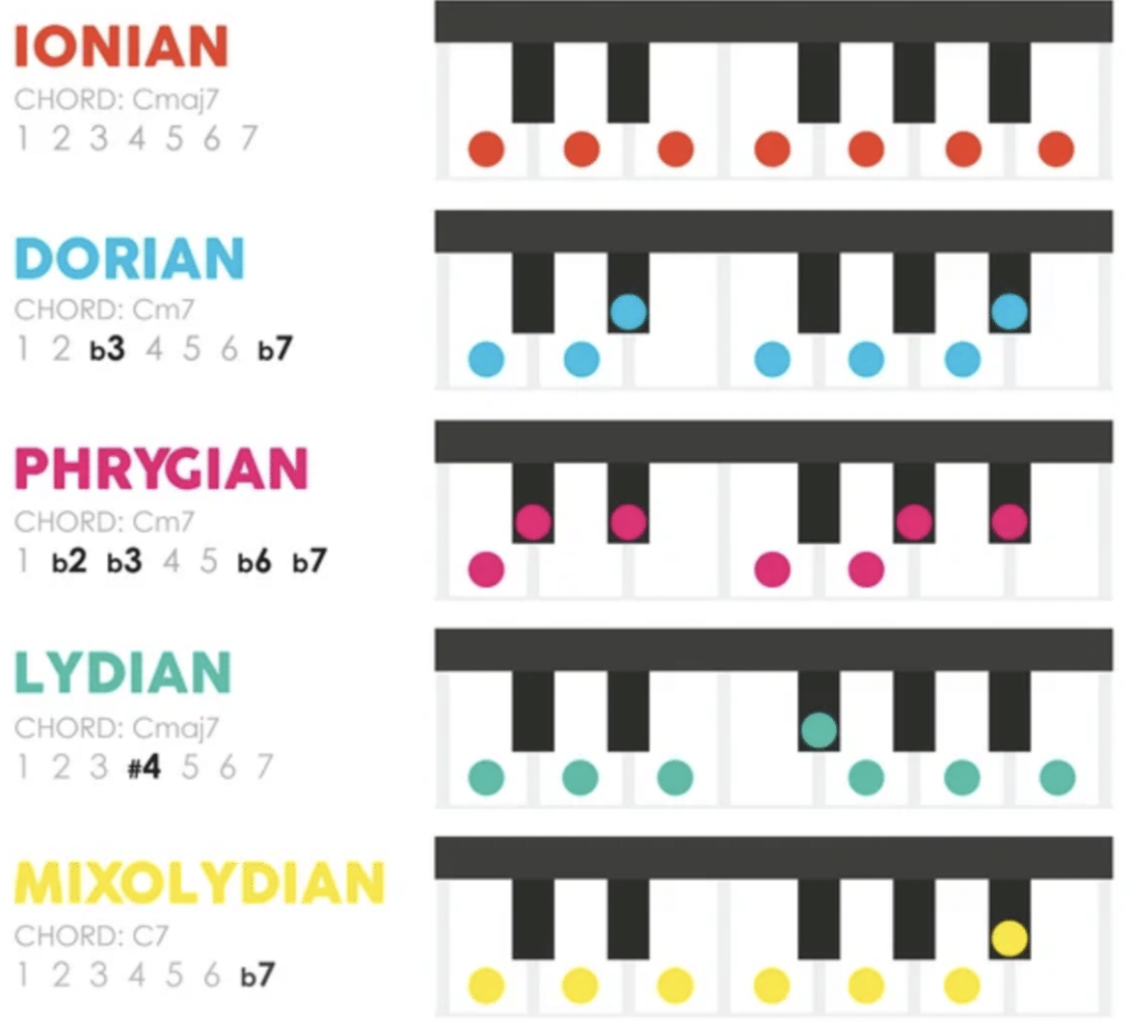 Chord Progression Chart: How To Create & Manipulate Chords