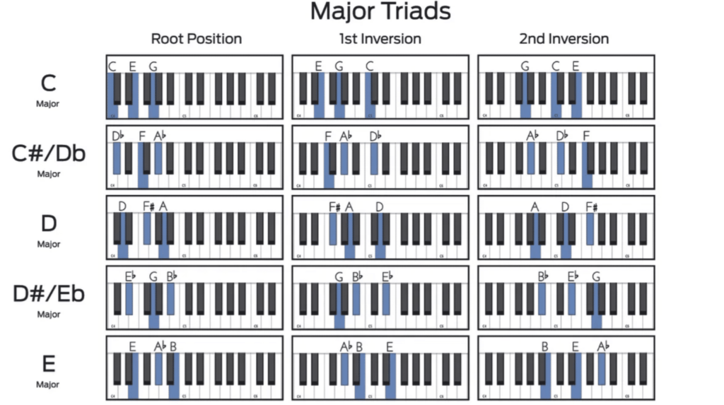 What Are Triads? Unlocking the Secrets of Powerful Harmonies