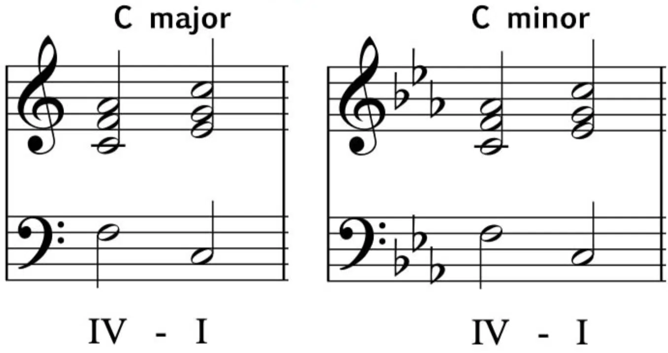 Major and Minor Plagal Cadence - Unison