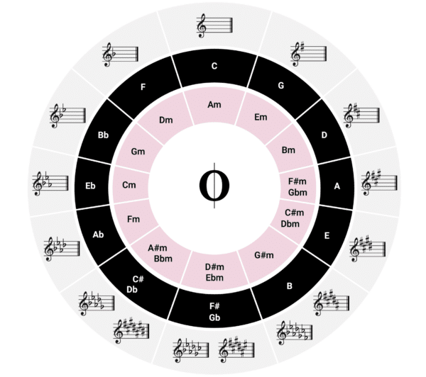 Disco Chord Progressions 101: Creating Dynamic Rhythms & Chords