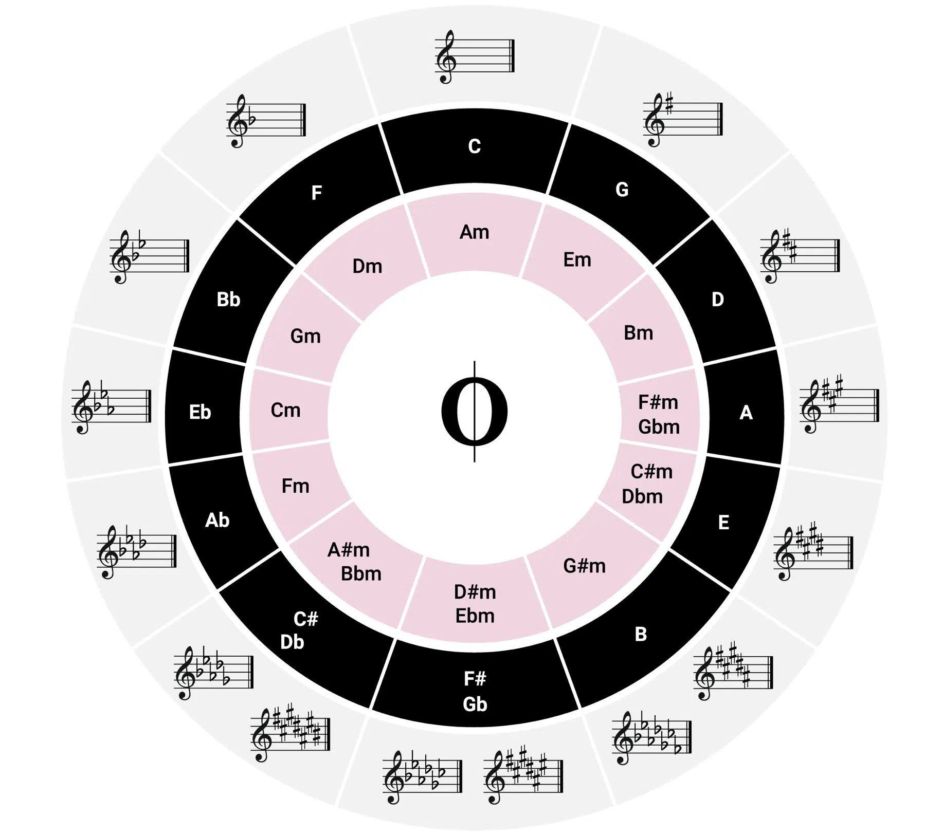 Major and Minor Scales e1702248336633 - Unison