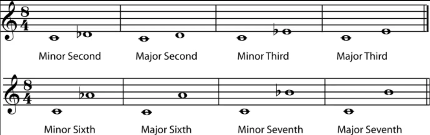 Major and Minor intervals - Unison