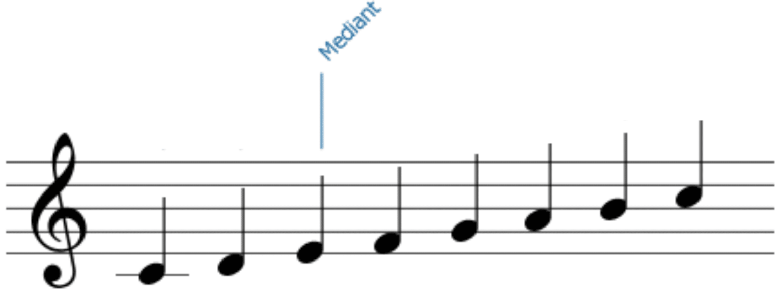 What are Scale Degrees? Powerful Music Theory Tricks (2025)