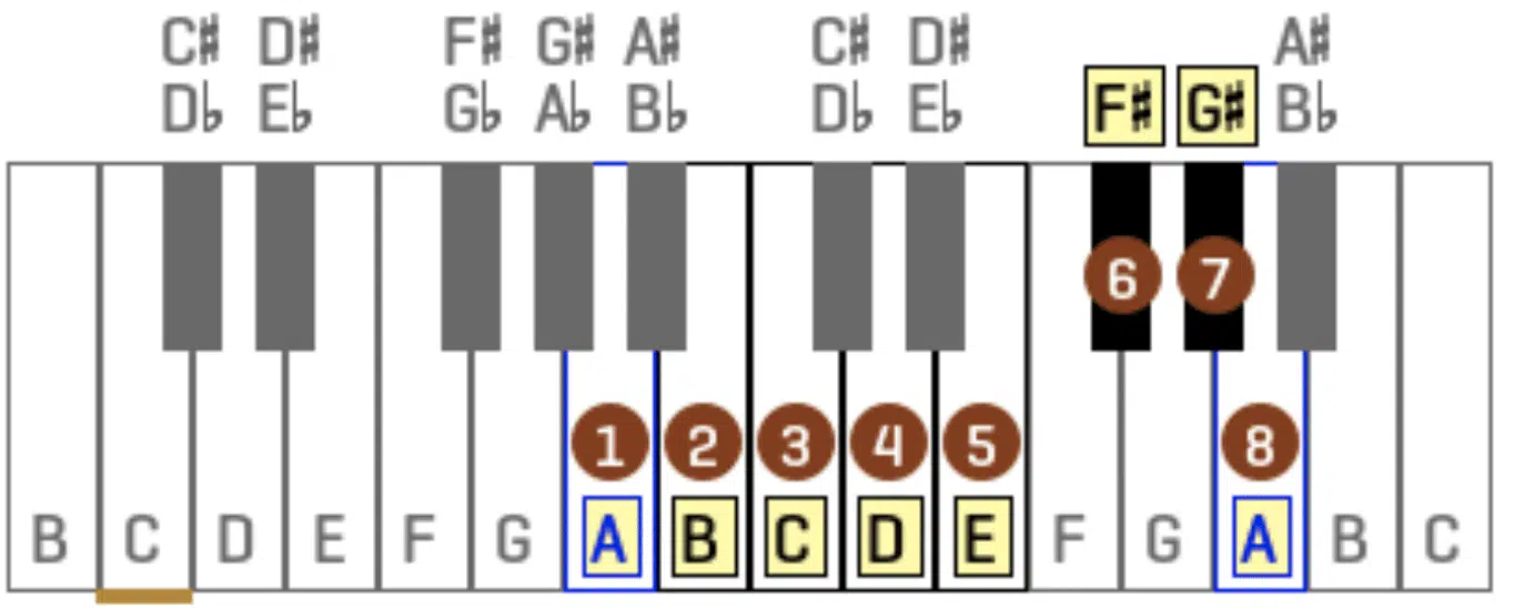 Melodic Minor Scale Piano - Unison