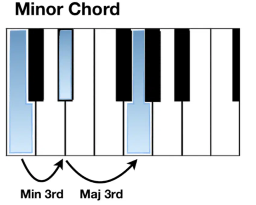 Minor Chord - Unison