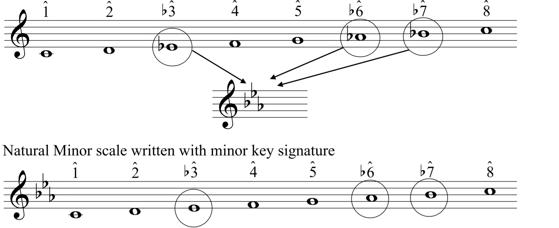 Minor Key Signatures - Unison