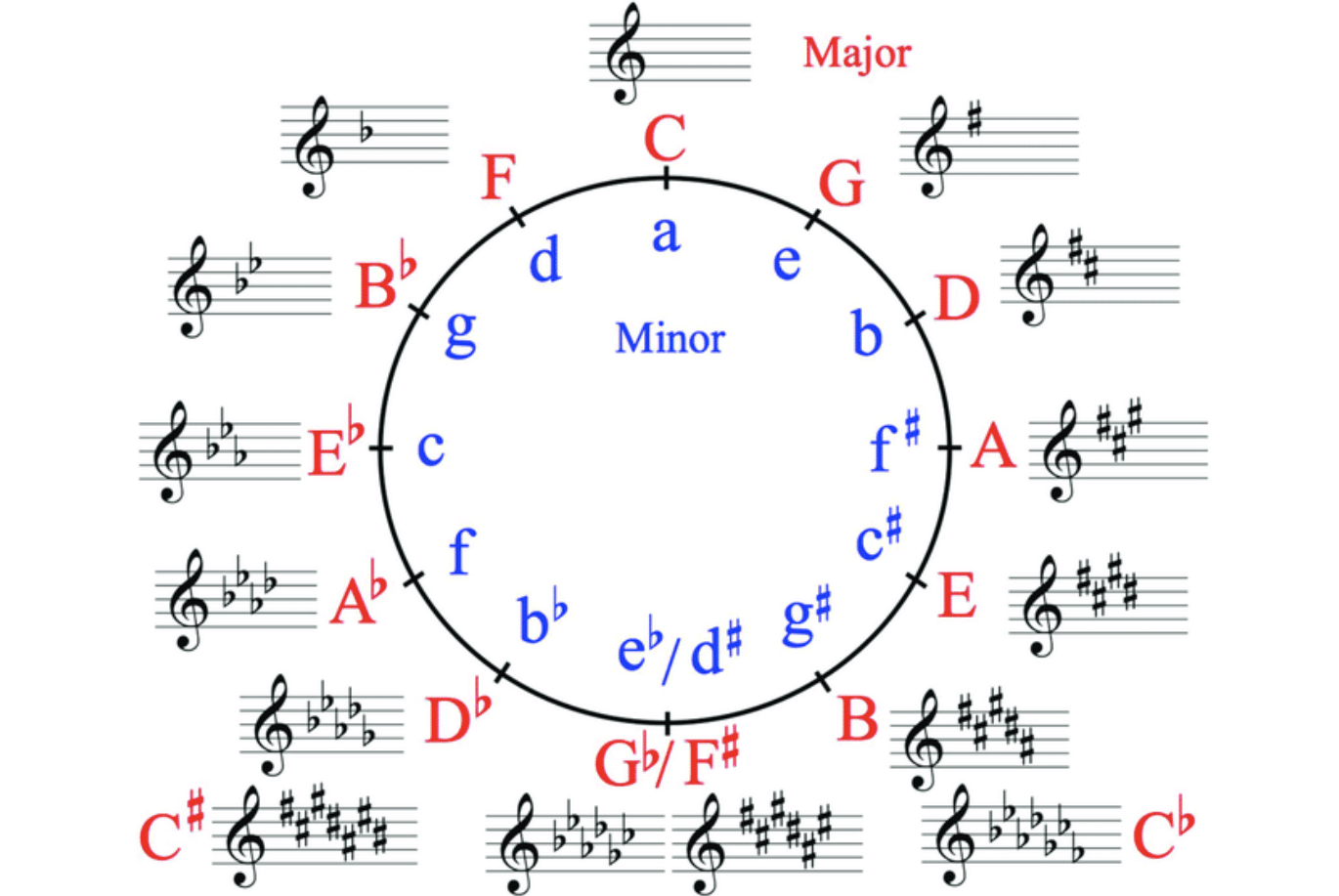 Minor Major Keys e1692572709795 - Unison