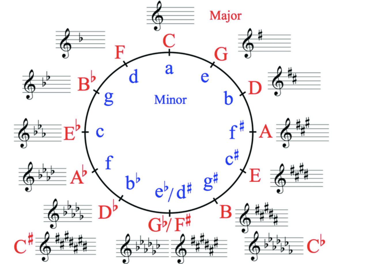 Minor Major Keys e1699664295802 - Unison