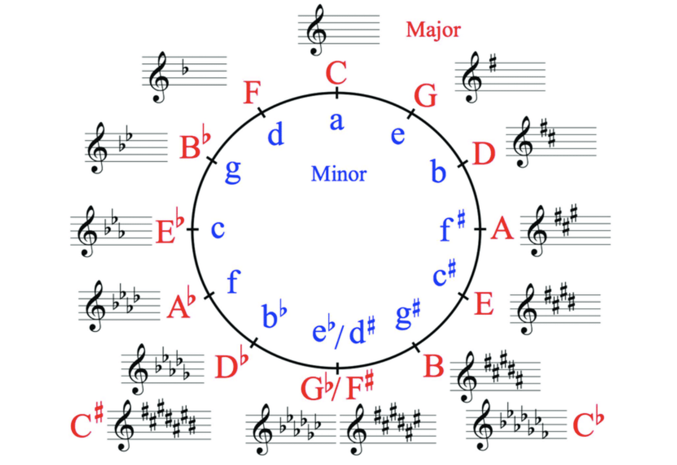 Minor Major Keys - Unison