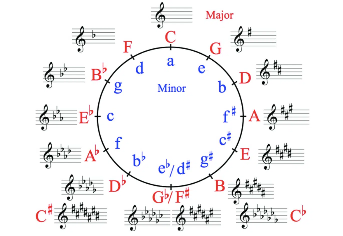 Minor Major Keys - Unison