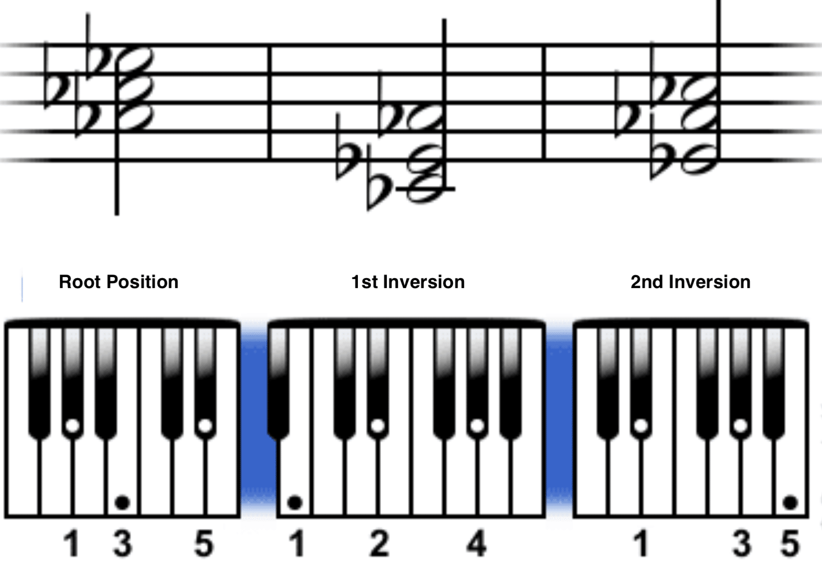 Minor Triads - Unison