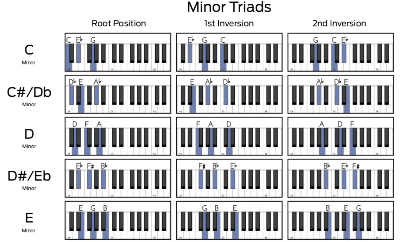 Minor triads Piano e1705355265384 - Unison